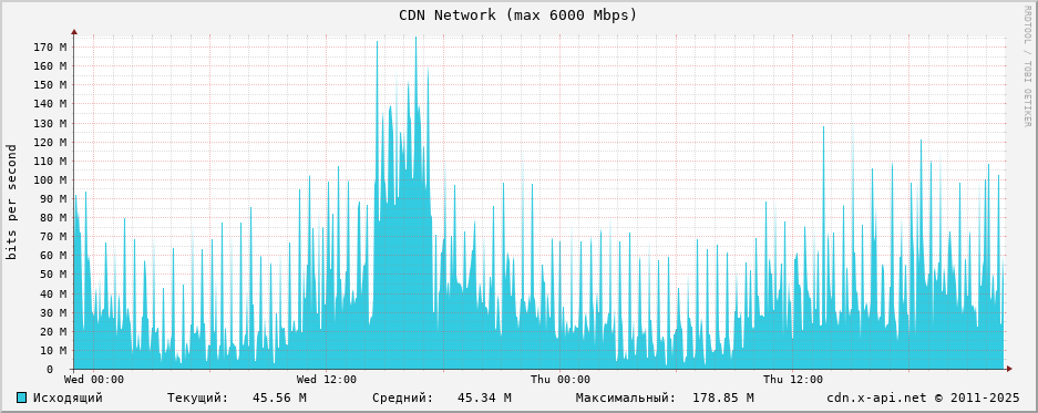 4 Gbit/s agregated traffic